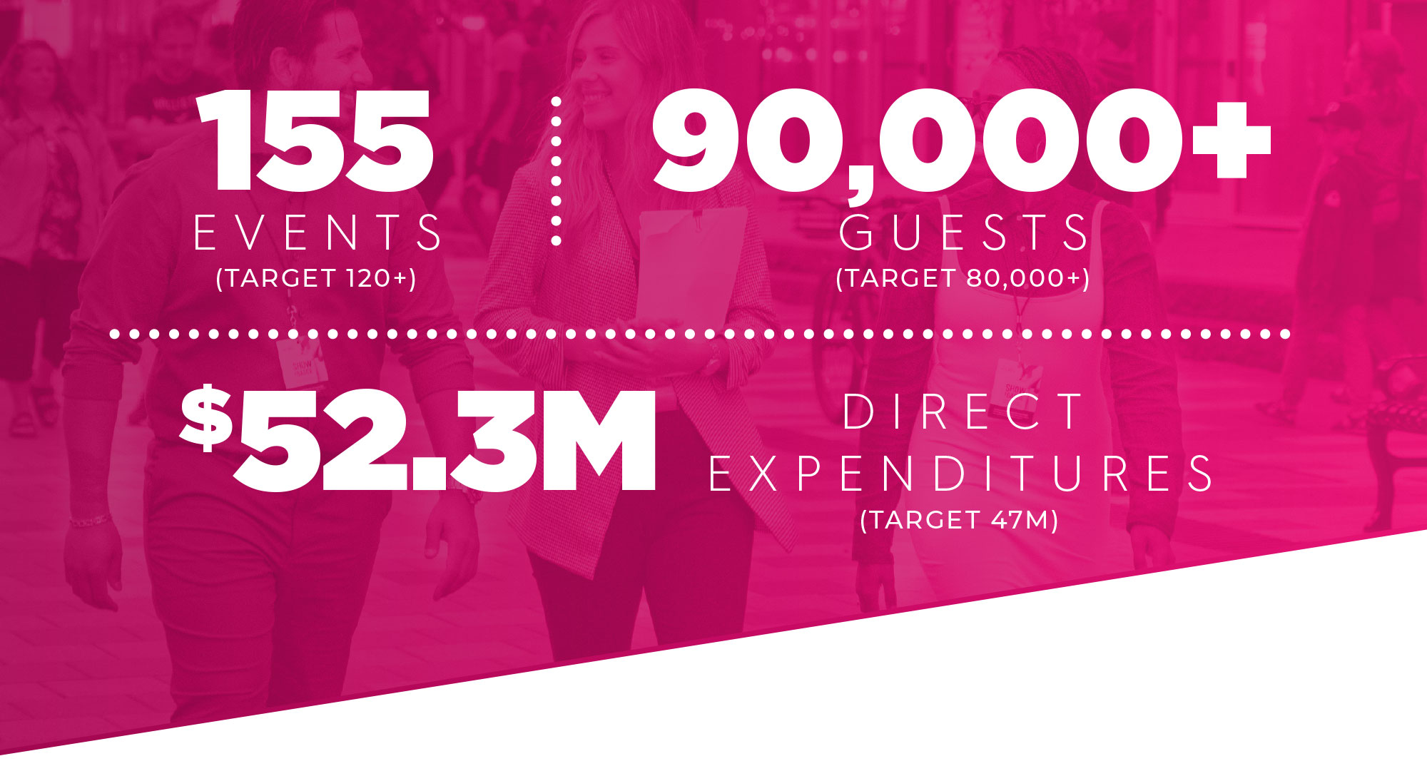 155 Events, 90,000+ Guests, 52.3 million in direct expenditures